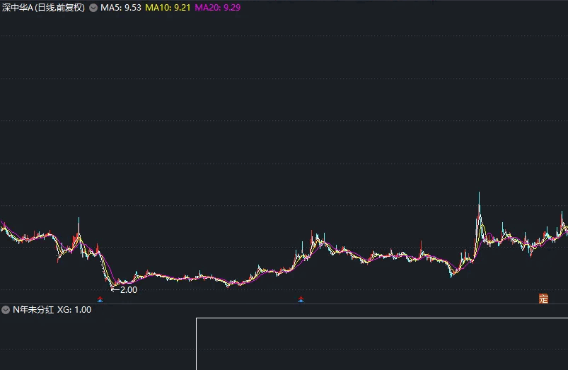 〖N年未分红〗副图/选股指标 有被铁公鸡坑的 远离一毛不拔的 通达信 源码