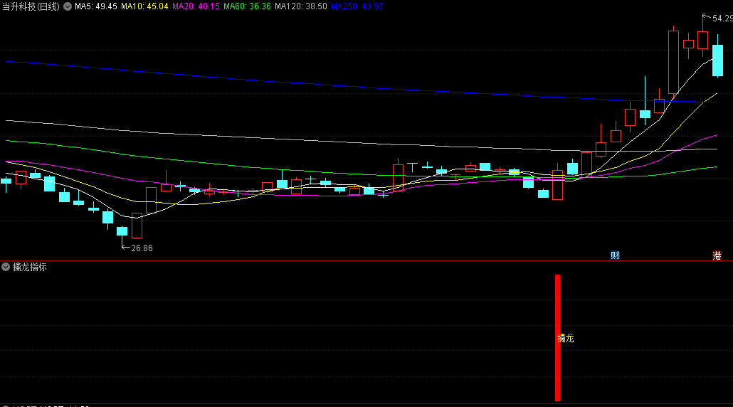 〖擒龙指标〗副图/选股指标 擒龙信号出现后可叠加热点使用 无未来 通达信 源码