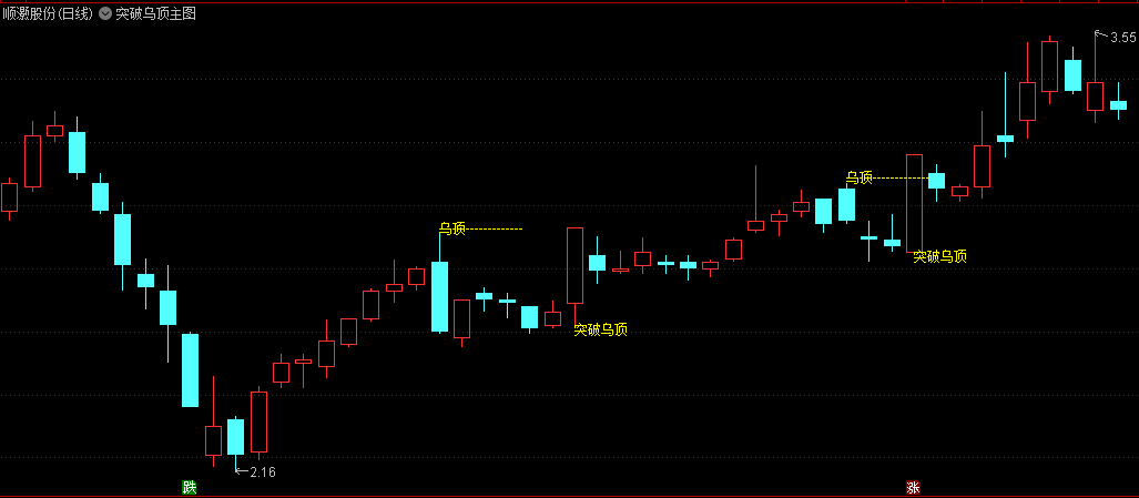 〖突破乌顶〗主图/选股指标 乌云盖顶形态是一个看空找卖点的指标 无未来 通达信 源码