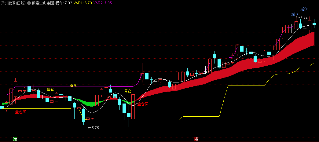 〖致富宝典〗主图指标 彩带做波段 无未来函数 通达信 源码