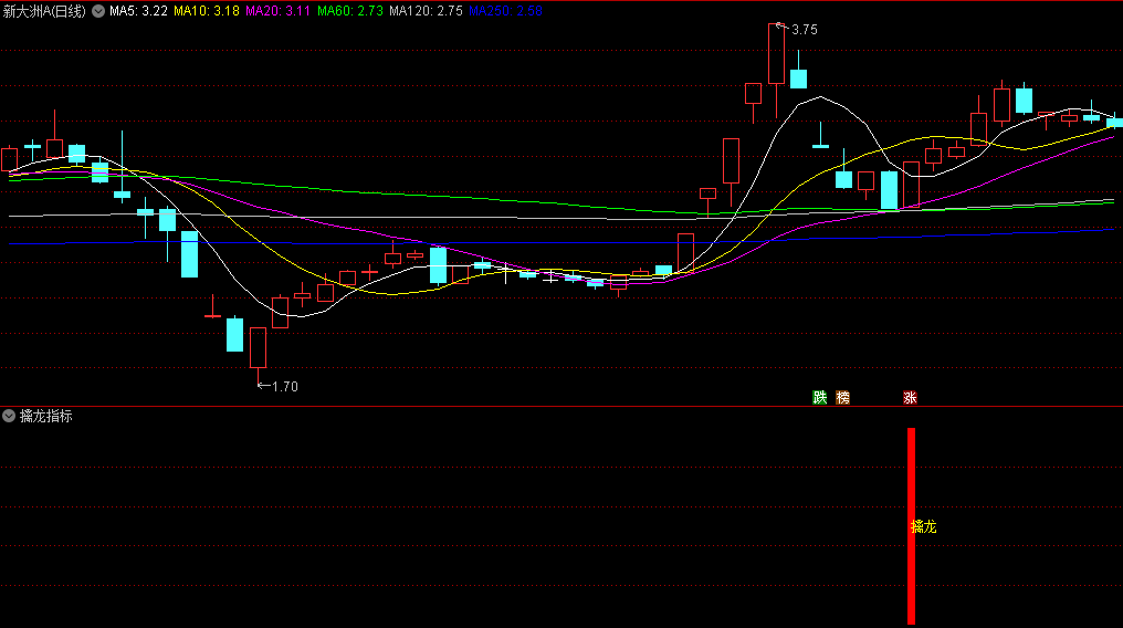 〖擒龙指标〗副图/选股指标 擒龙信号出现后可叠加热点使用 无未来 通达信 源码