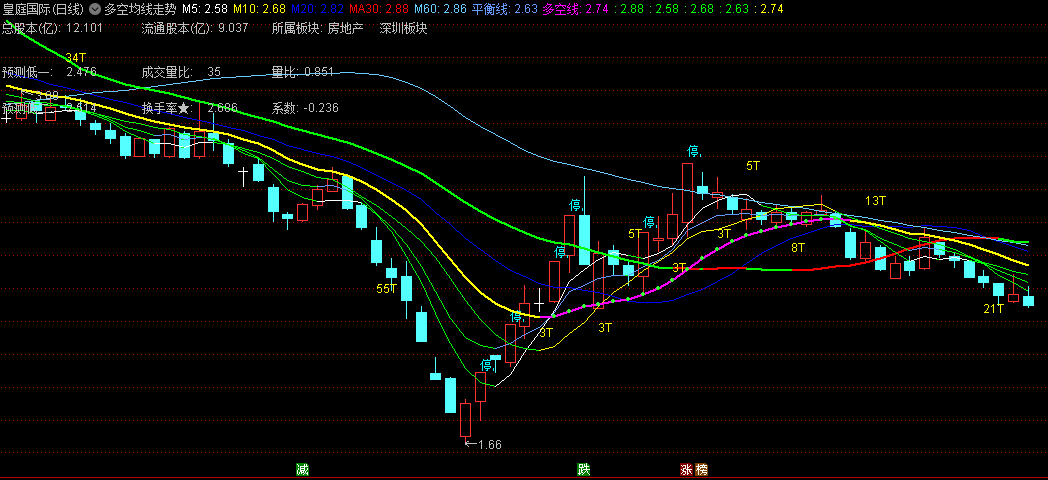 〖多空均线走势〗主图指标 研判趋势变化 上升突破 下跌支撑 通达信 源码