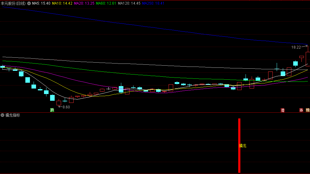 〖擒龙指标〗副图/选股指标 擒龙信号出现后可叠加热点使用 无未来 通达信 源码