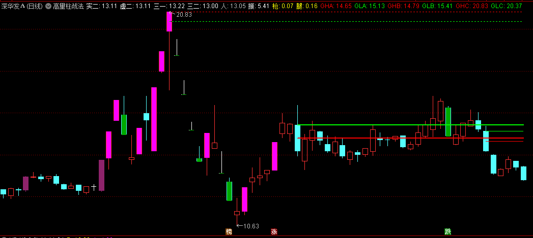 最实用的〖高量柱战法〗主图指标 高量不破 后市必火 必能大成 通达信 源码
