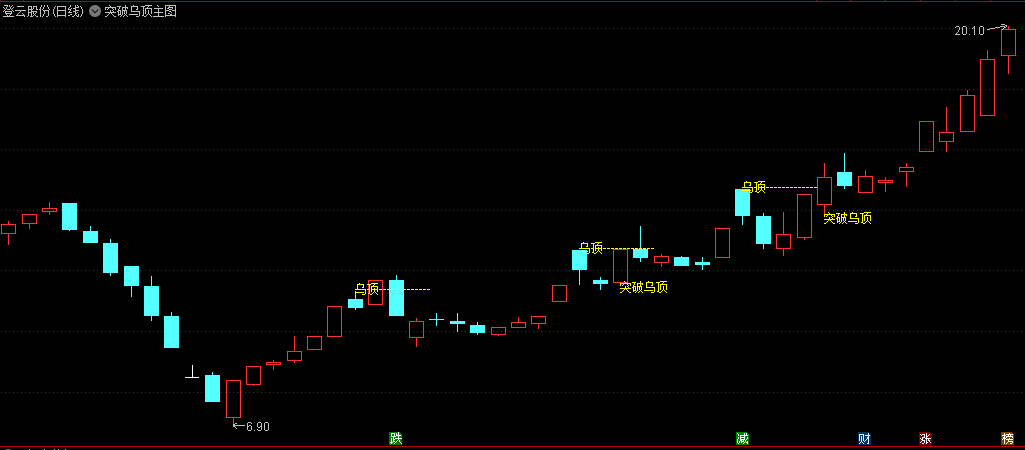 〖突破乌顶〗主图/选股指标 乌云盖顶形态是一个看空找卖点的指标 无未来 通达信 源码