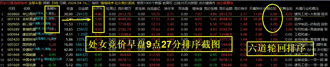 〖处女竞价系统〗排序/选股指标 按照开盘价买进 次日高点卖出 这个胜率是66% 通达信 源码