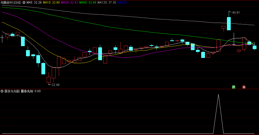 〖暴涨先知〗副图/选股指标 基本囊括所有牛股 已解密 通达信 源码