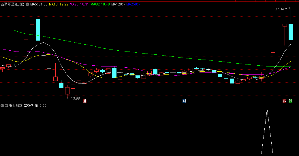 〖暴涨先知〗副图/选股指标 基本囊括所有牛股 已解密 通达信 源码