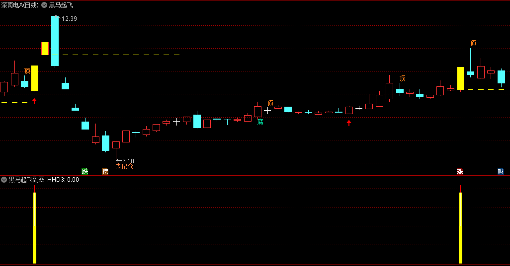 〖黑马突破起飞〗主图/副图/选股指标 精准识别黑马股潜在突破点 判断市场买点 通达信 源码