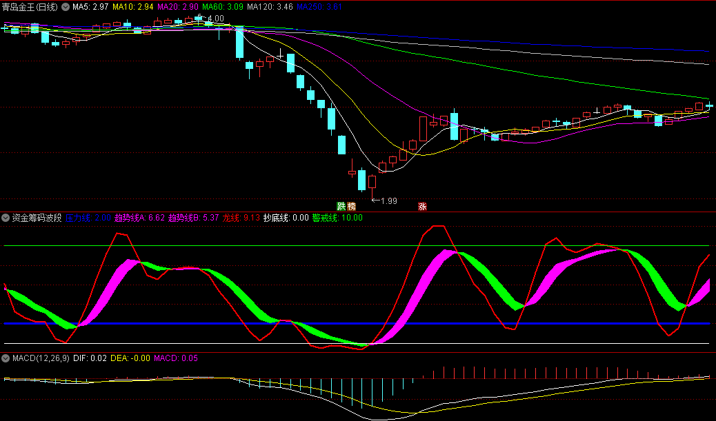 同花顺资金筹码波段副图指标 用于趋势波段 资金线和庄家筹码线选股 源码 效果图