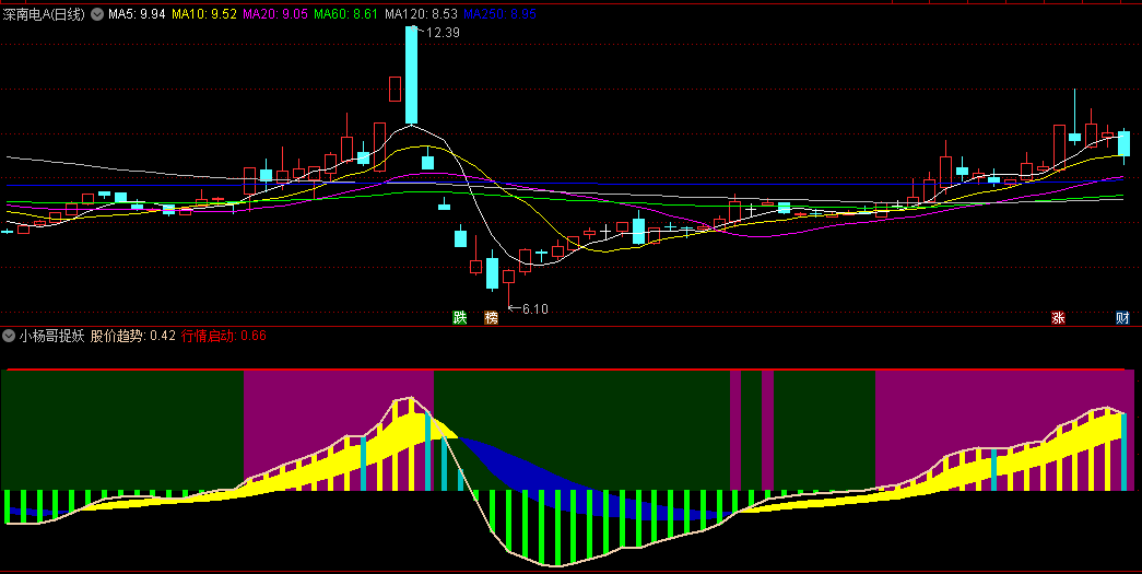 〖小杨哥捉妖〗副图指标 全新MACD思路编写 妖股来了跑不了 通达信 源码