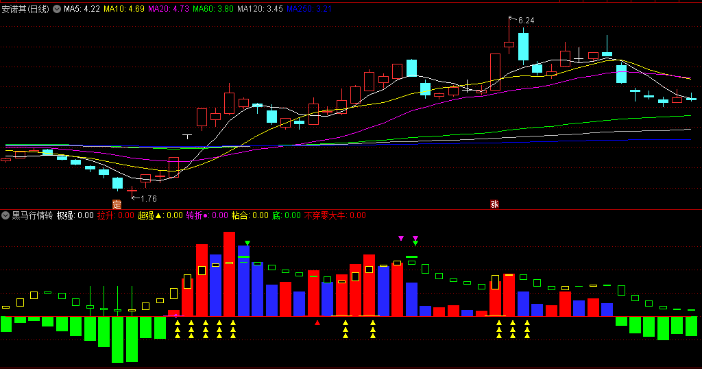 〖黑马行情转〗副图指标 超强拉升信号 转折大牛抄底 无未来 通达信 源码