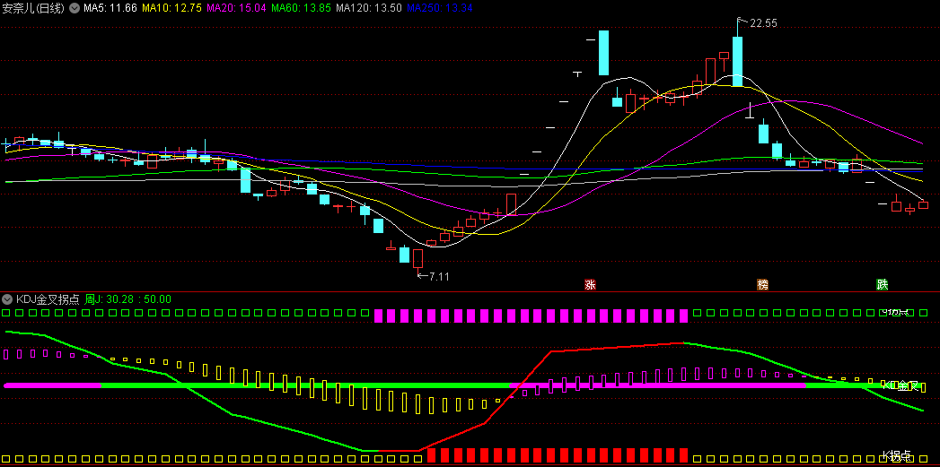 〖KDJ金叉拐点〗副图指标 KD金叉+J拐点+K拐点三大信号 捕捉市场底部反转信号 通达信 源码