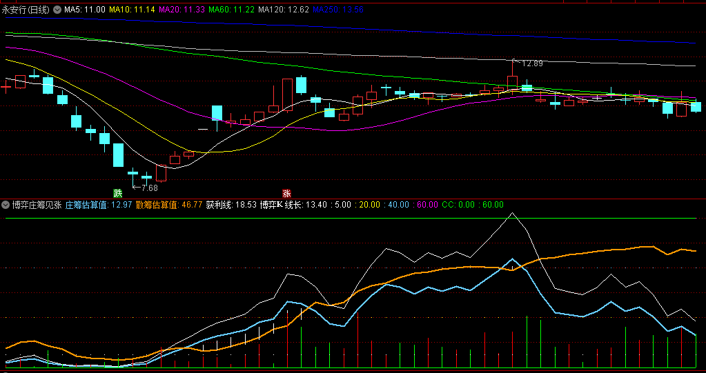 〖博弈庄筹见涨〗副图指标 庄筹与散筹博弈之间发现将要见涨的入场点 通达信 源码