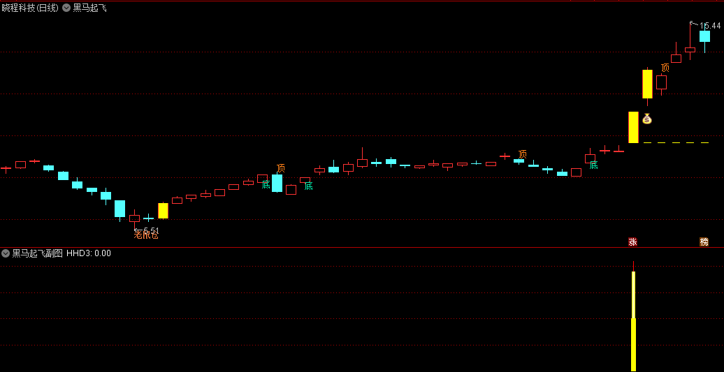 〖黑马突破起飞〗主图/副图/选股指标 精准识别黑马股潜在突破点 判断市场买点 通达信 源码