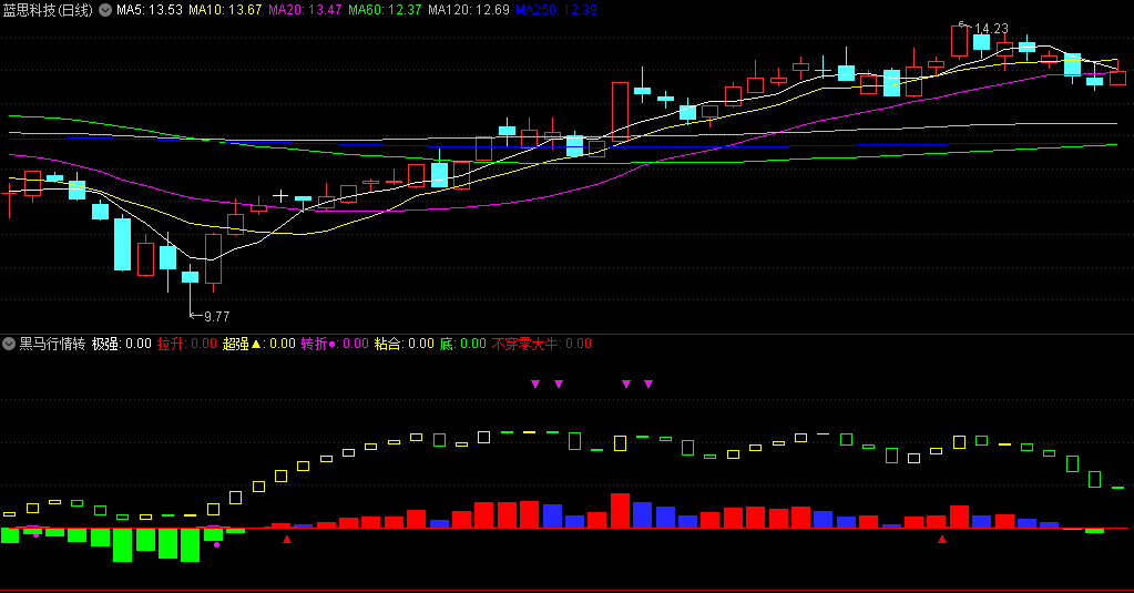〖黑马行情转〗副图指标 超强拉升信号 转折大牛抄底 无未来 通达信 源码