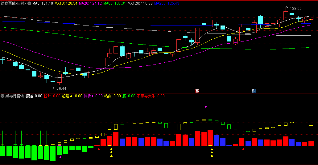 〖黑马行情转〗副图指标 超强拉升信号 转折大牛抄底 无未来 通达信 源码