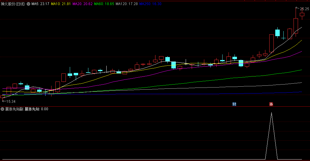 〖暴涨先知〗副图/选股指标 基本囊括所有牛股 已解密 通达信 源码