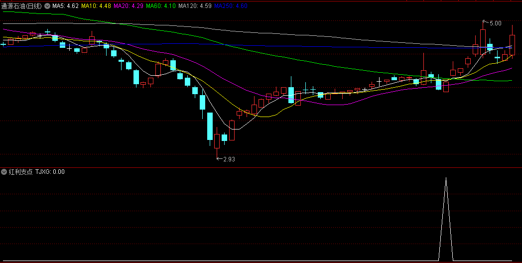 〖红利支点〗副图/选股指标 朋友给的 赚点红包红利 源码分享 通达信 源码