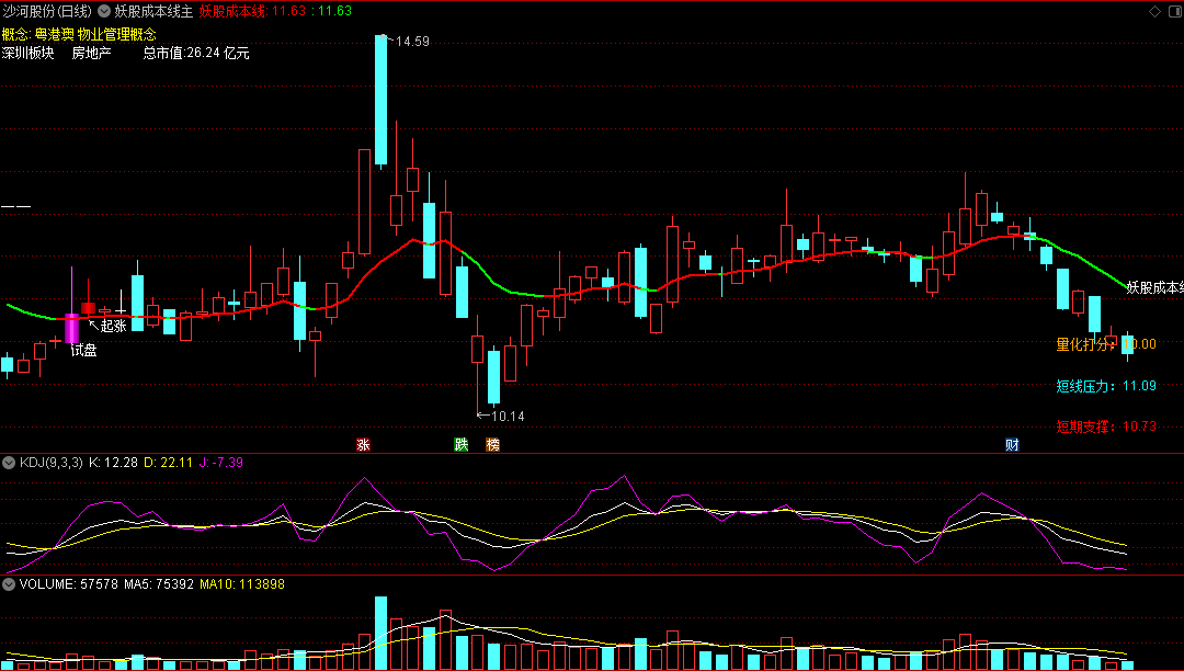 〖妖股成本线〗主图指标 股价脱离妖股成本均线 大概率启动连板主升浪 通达信 源码