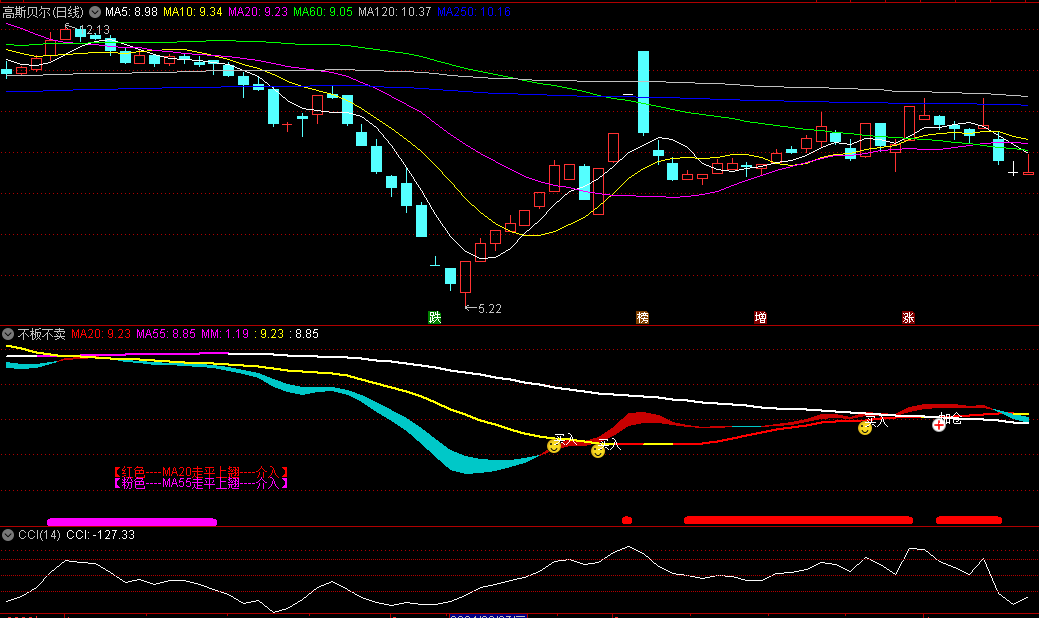 今选〖不板不卖〗副图/选股指标 红色带状线是主升浪 捕捉强势上涨机会 通达信 源码