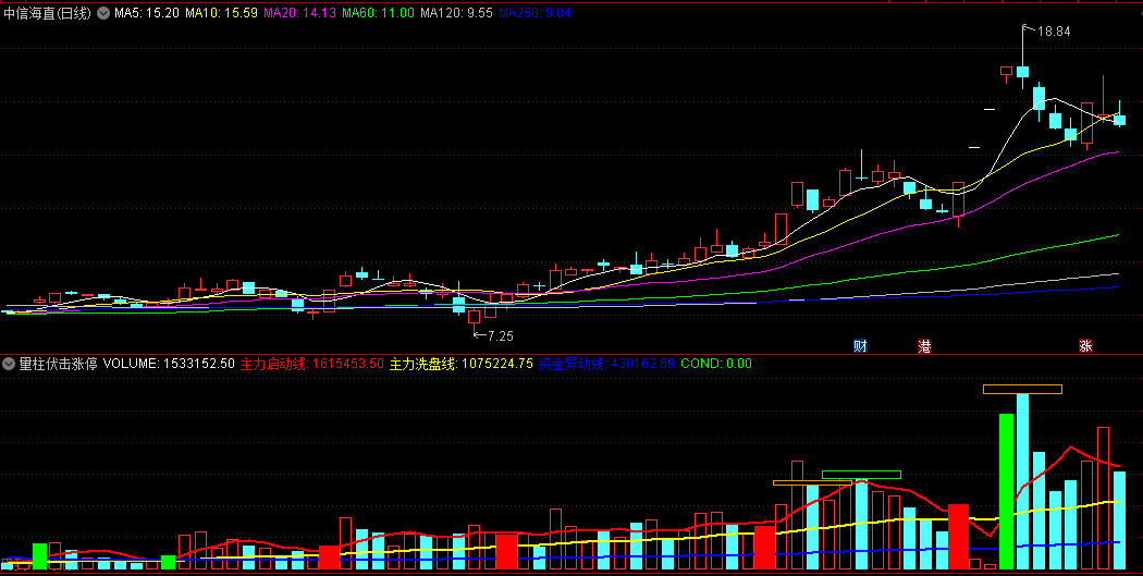 〖量柱伏击涨停〗副图指标 通过分析主力启动线+主力洗盘线+资金异动线 预警潜在涨停机会 通达信 源码