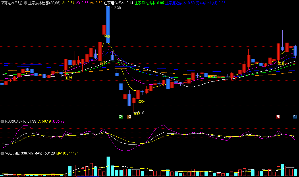 〖庄家成本追涨〗主图指标 专为短线追涨操作 超过6%涨幅需谨慎 通达信 源码