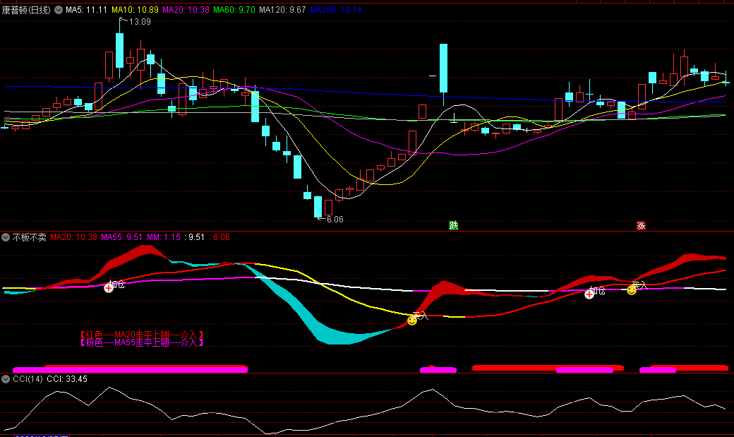 今选〖不板不卖〗副图/选股指标 红色带状线是主升浪 捕捉强势上涨机会 通达信 源码