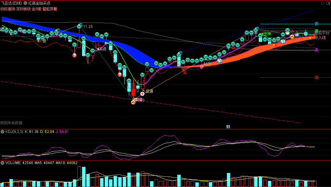 自用组合〖红底金钻买点〗主图指标 牛熊轨道线上抓妖股 比较适合用来抓起爆点 通达信 源码
