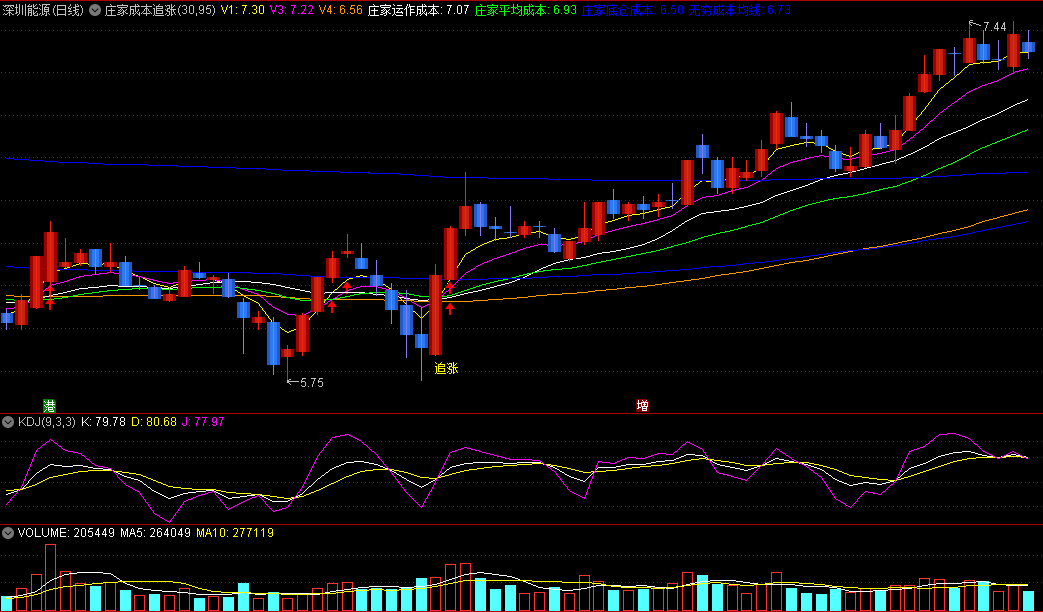 〖庄家成本追涨〗主图指标 专为短线追涨操作 超过6%涨幅需谨慎 通达信 源码