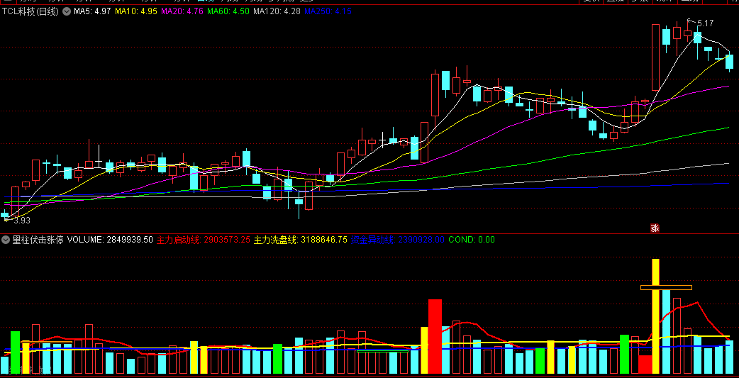 〖量柱伏击涨停〗副图指标 通过分析主力启动线+主力洗盘线+资金异动线 预警潜在涨停机会 通达信 源码