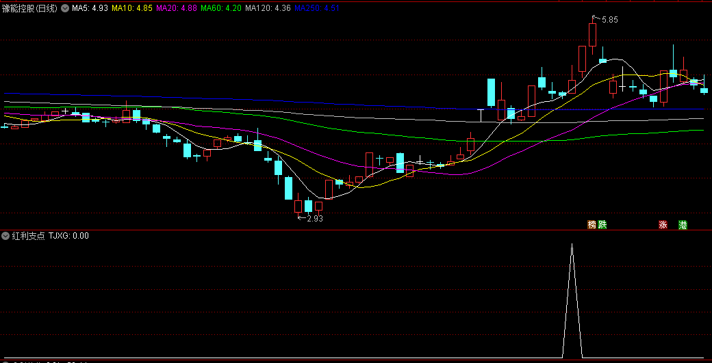 〖红利支点〗副图/选股指标 朋友给的 赚点红包红利 源码分享 通达信 源码