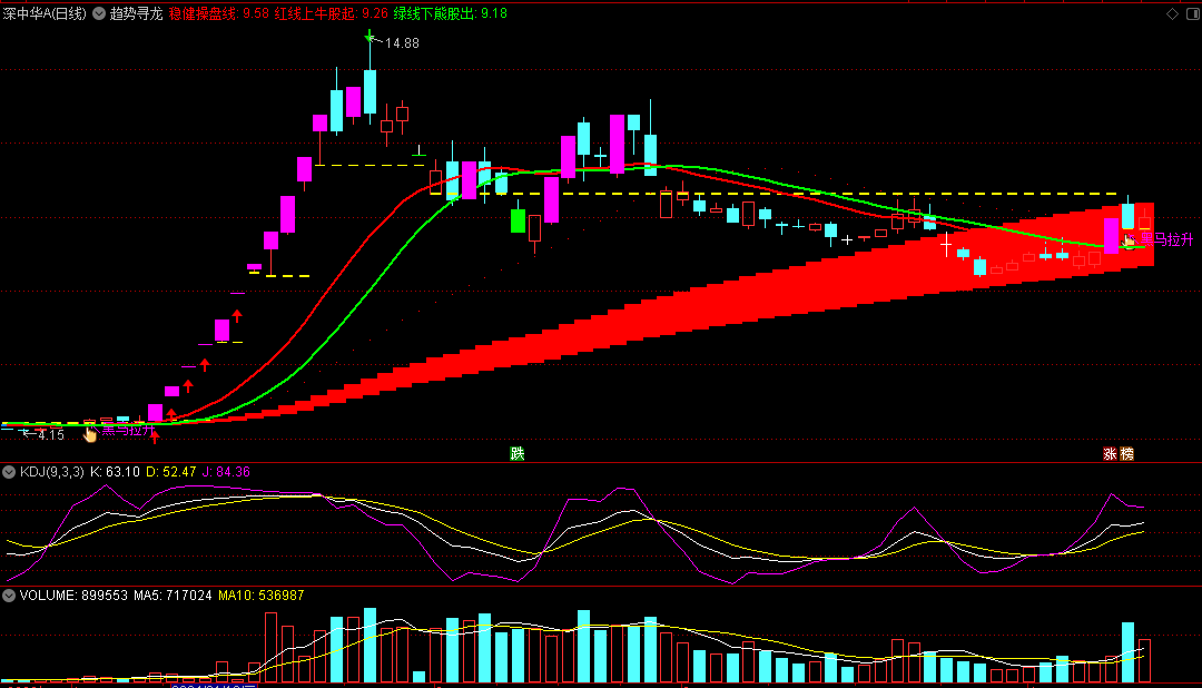 〖趋势寻龙〗主图指标 根据趋势变化来寻找龙头强股 黑马拉升及时预警 通达信 源码