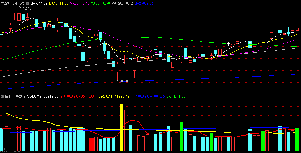〖量柱伏击涨停〗副图指标 通过分析主力启动线+主力洗盘线+资金异动线 预警潜在涨停机会 通达信 源码