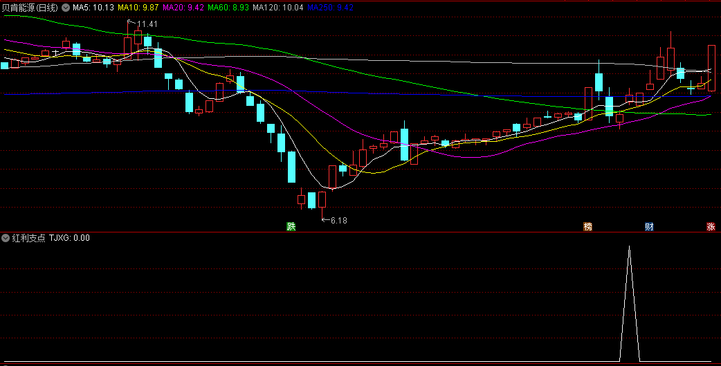 〖红利支点〗副图/选股指标 朋友给的 赚点红包红利 源码分享 通达信 源码