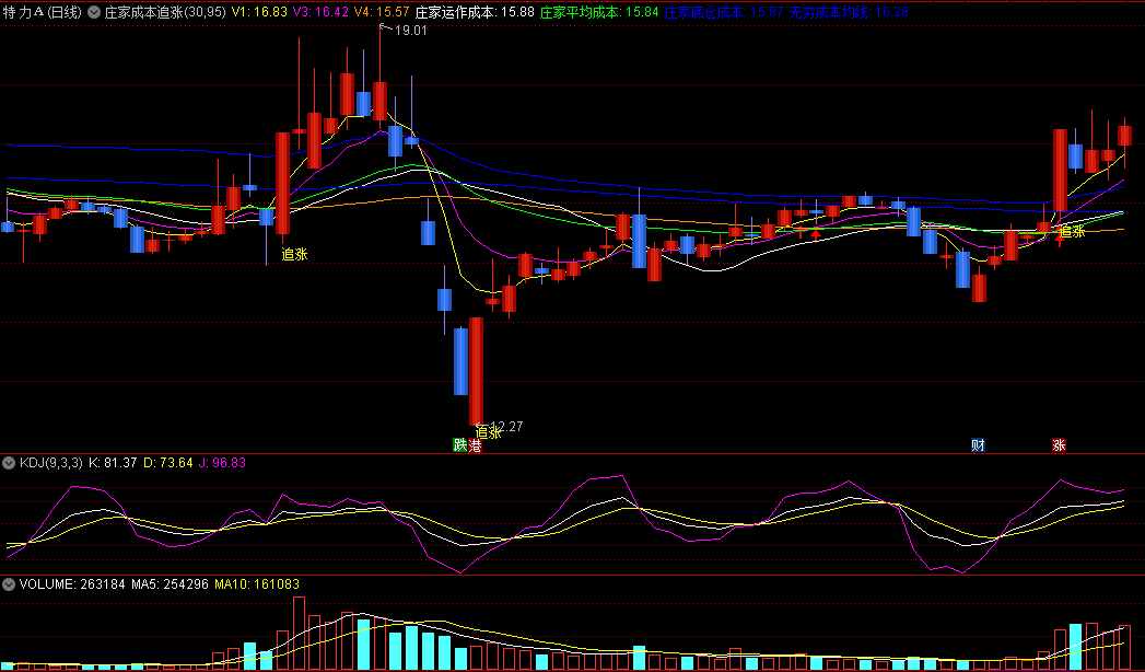 〖庄家成本追涨〗主图指标 专为短线追涨操作 超过6%涨幅需谨慎 通达信 源码