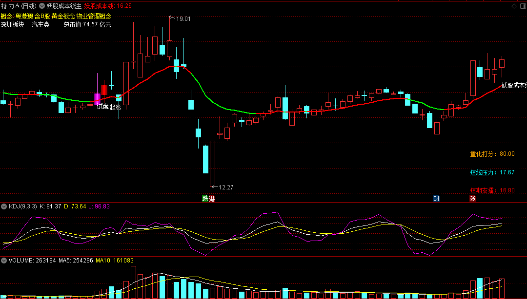 〖妖股成本线〗主图指标 股价脱离妖股成本均线 大概率启动连板主升浪 通达信 源码