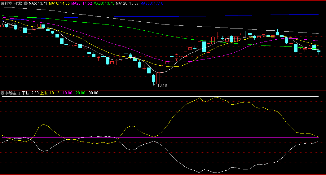 同花顺神秘主力副图指标 上涨线上穿紫线和绿线开始做多 源码 效果图