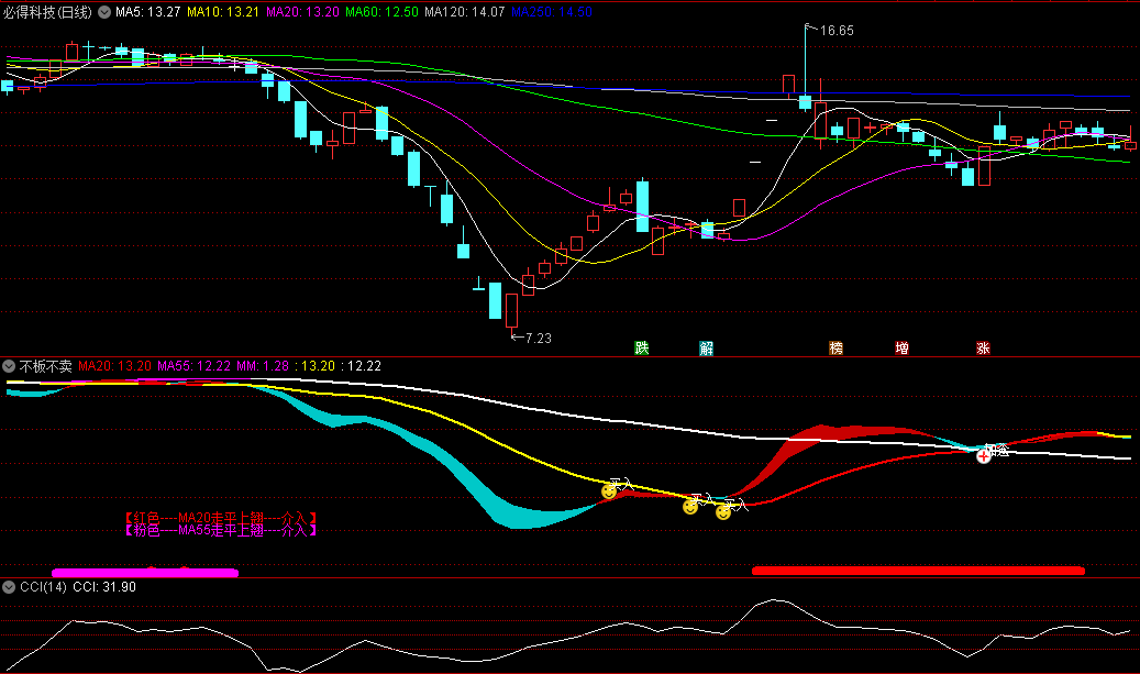 今选〖不板不卖〗副图/选股指标 红色带状线是主升浪 捕捉强势上涨机会 通达信 源码