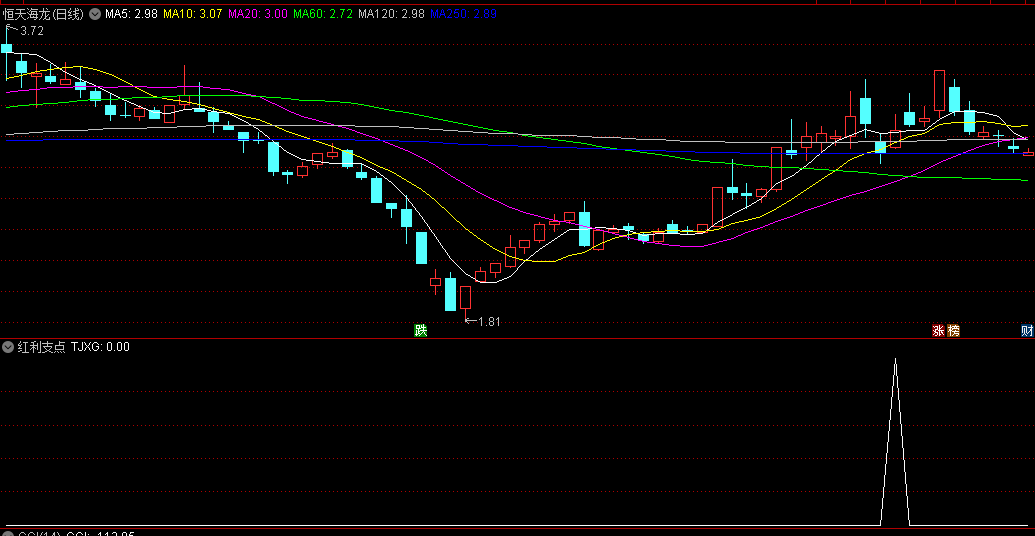 〖红利支点〗副图/选股指标 朋友给的 赚点红包红利 源码分享 通达信 源码