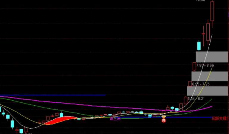 〖金银三角〗主图指标 要求必须站上60日均线 在出现金银三角附近 通达信 源码