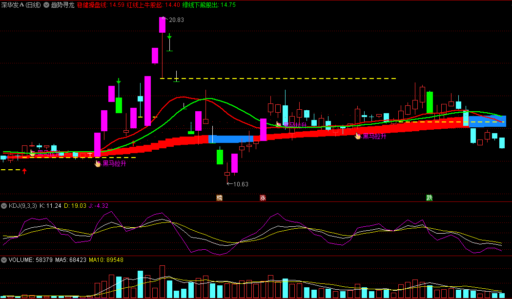 〖趋势寻龙〗主图指标 根据趋势变化来寻找龙头强股 黑马拉升及时预警 通达信 源码