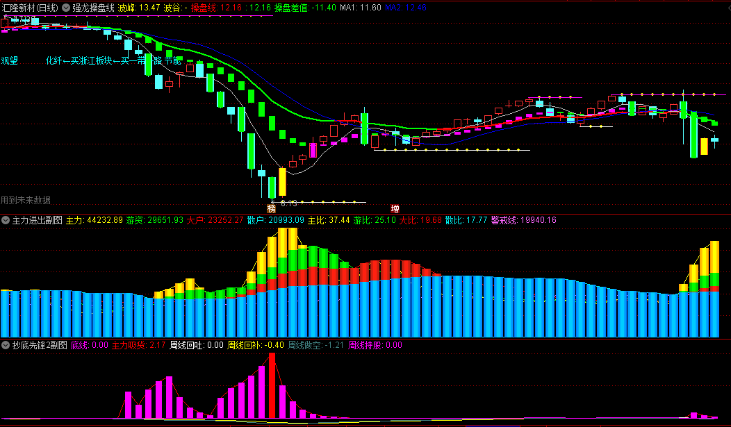 精选金钻〖强龙战法〗主图+〖抄底先锋〗副图全套指标 指标用法说明 通达信 源码