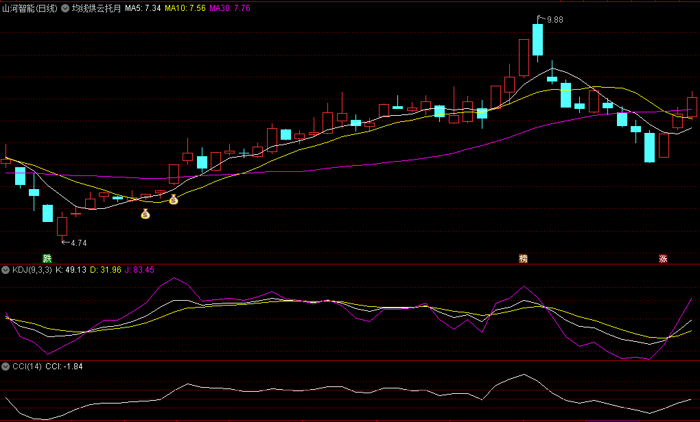 〖均线烘云托月买点〗主图指标 摆脱横盘缩量整理 形成大级别底部 无未来 通达信 源码