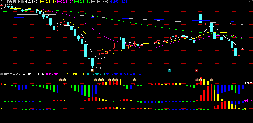 〖主力机构动能〗副图/选股指标 主力机构是出货 洗盘还是吸筹一目了然 通达信 源码