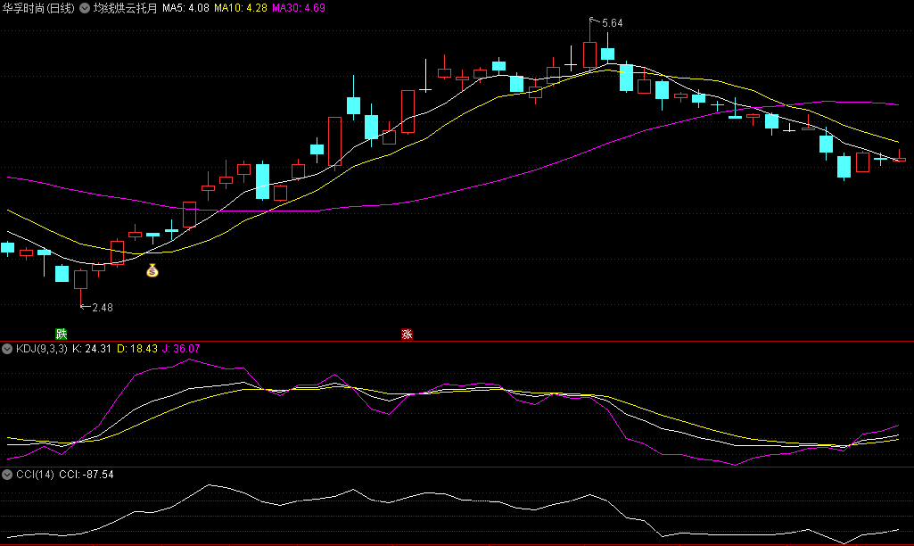〖均线烘云托月买点〗主图指标 摆脱横盘缩量整理 形成大级别底部 无未来 通达信 源码