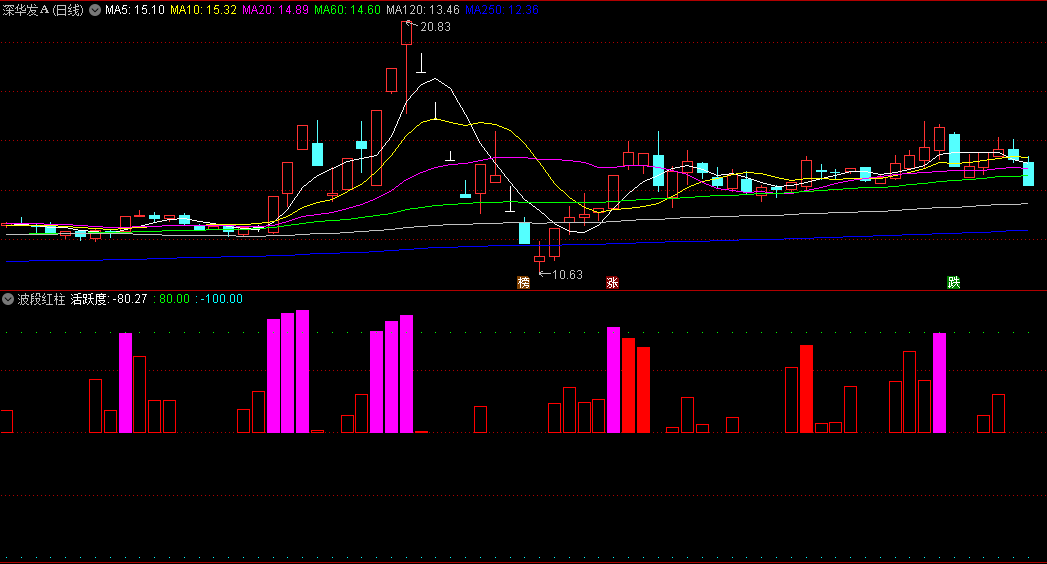 同花顺波段红柱副图指标 检测庄家活跃度 关键看紫柱 源码 效果图