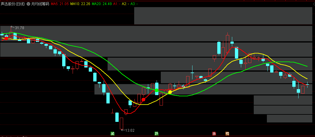 〖月均线筹码〗主图指标 红黄两点看多 绿点看空 配合金叉死叉 通达信 源码