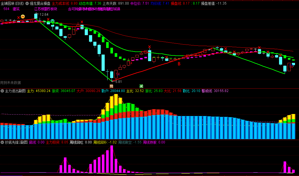 精选金钻〖强龙战法〗主图+〖抄底先锋〗副图全套指标 指标用法说明 通达信 源码