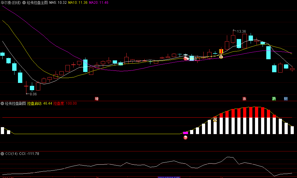 〖新版经传控盘〗主图/副图/选股指标 跟踪资金趋势的能量 结合周期内股价变化来判断 通达信 源码